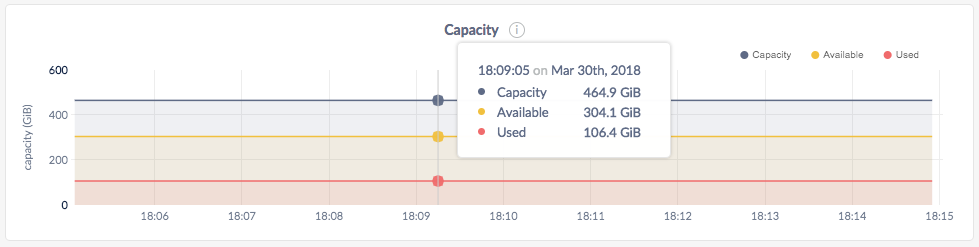 CockroachDB Admin UI Capacity graph